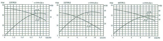 fyw-7