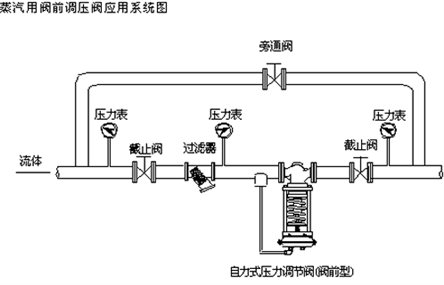 ZZYP自力式壓力調(diào)節(jié)閥應(yīng)用系統(tǒng)圖